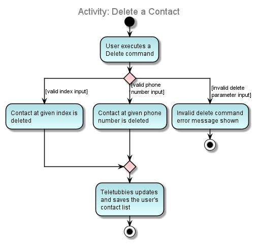 DeleteActivityDiagram