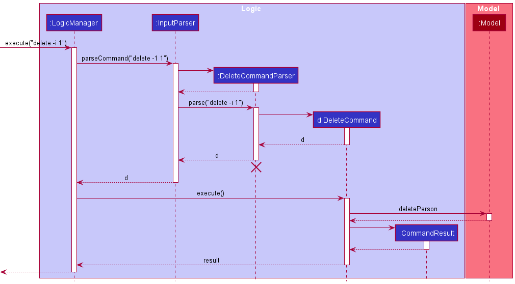 Interactions Inside the Logic Component for the `delete -i 1` Command