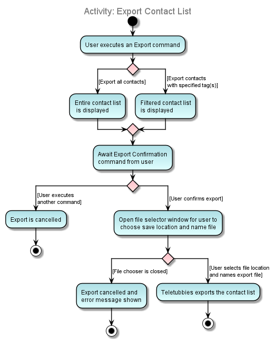 ExportActivityDiagram