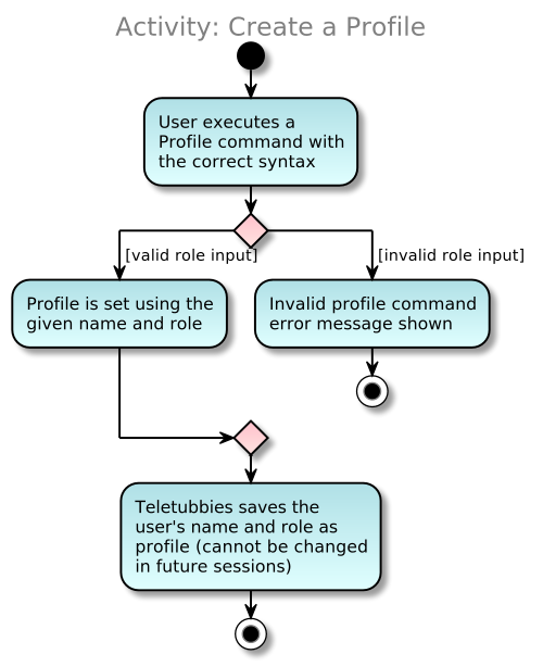ProfileActivityDiagram