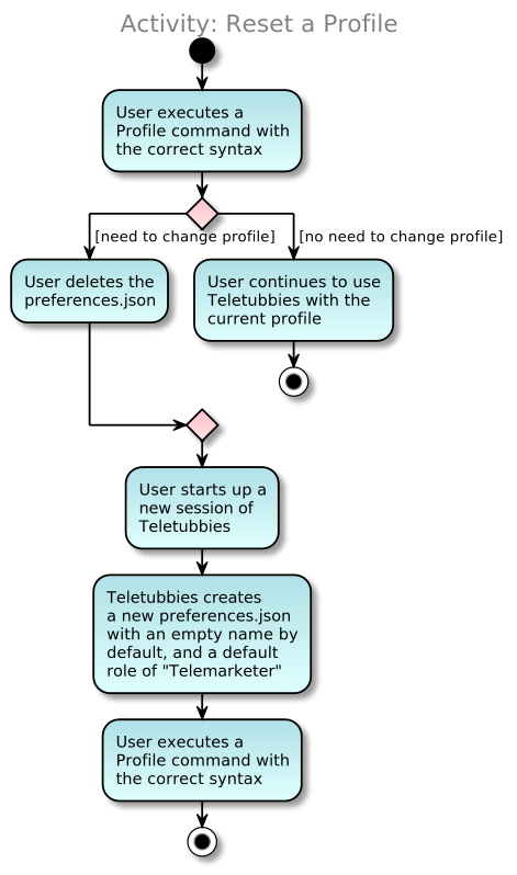 ProfileResetActivityDiagram