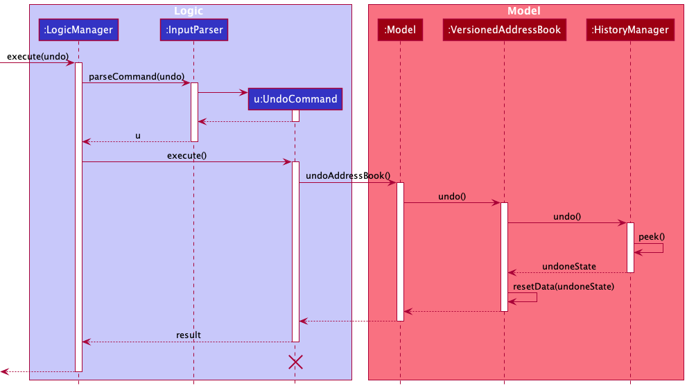 UndoSequenceDiagram